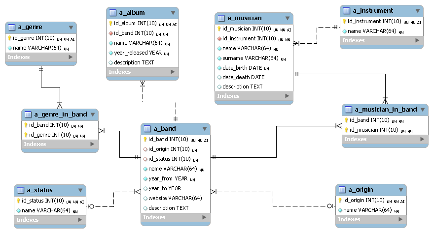 Schéma databáze ukázkové aplikace Music v podobě EER diagramu